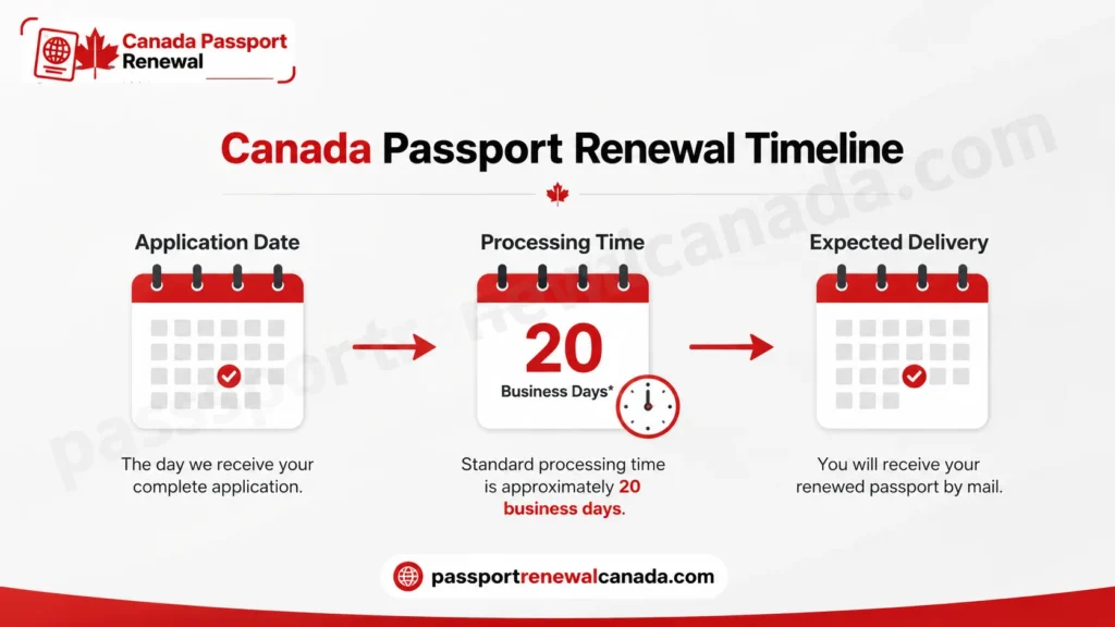 Canada Passport Renewal Processing Time